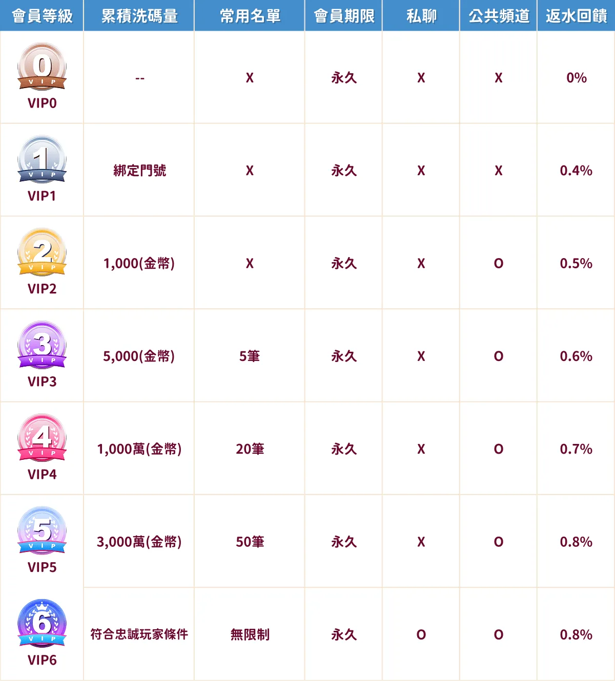 錢女友娛樂城VIP等級對照表，列出各等級升級條件與對應權益