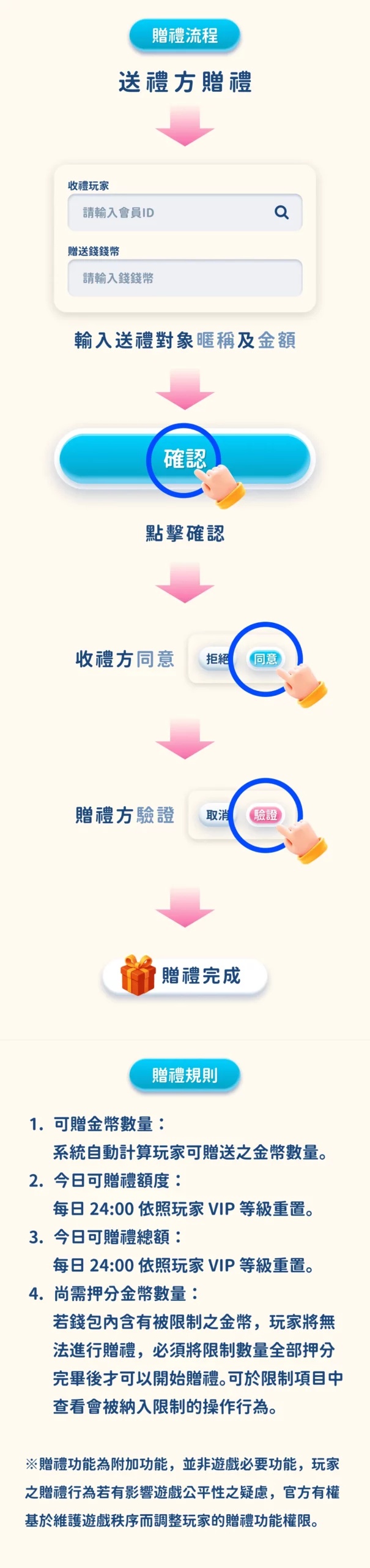 錢女友娛樂城贈禮功能流程圖，說明送禮與收禮的完整步驟